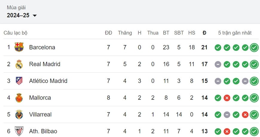 Bảng xếp hạng La Liga mới nhất. Ảnh chụp màn hình 